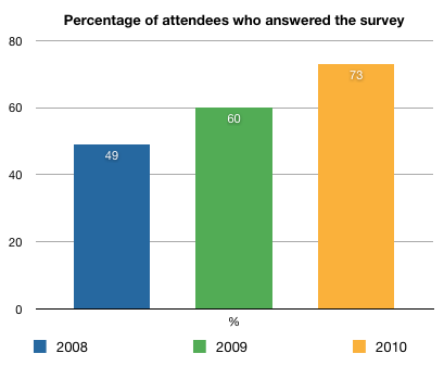 Percentage of attendees who took the survey