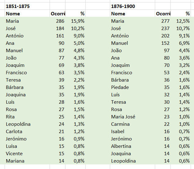 Caria_20_nomes_de_batismo_mais_frequentes_por quar
