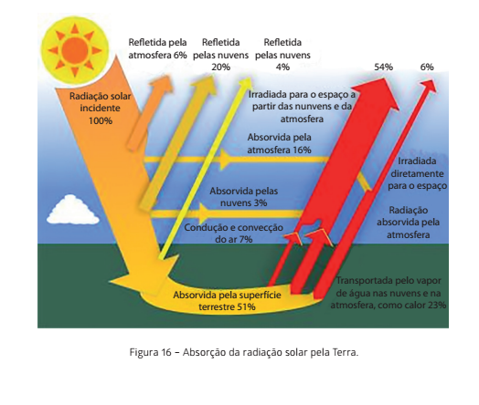 A Radiação Solar Vila Praia De Âncora 6024