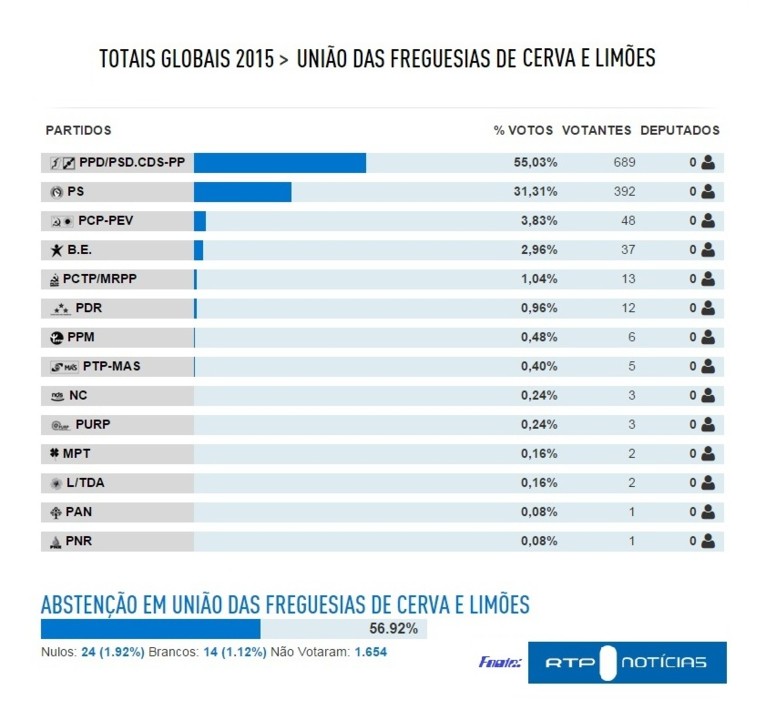 Legislativas 2015 - Cerva e Limões.jpg Legislativas 2015 - Cerva e Limões.jpg