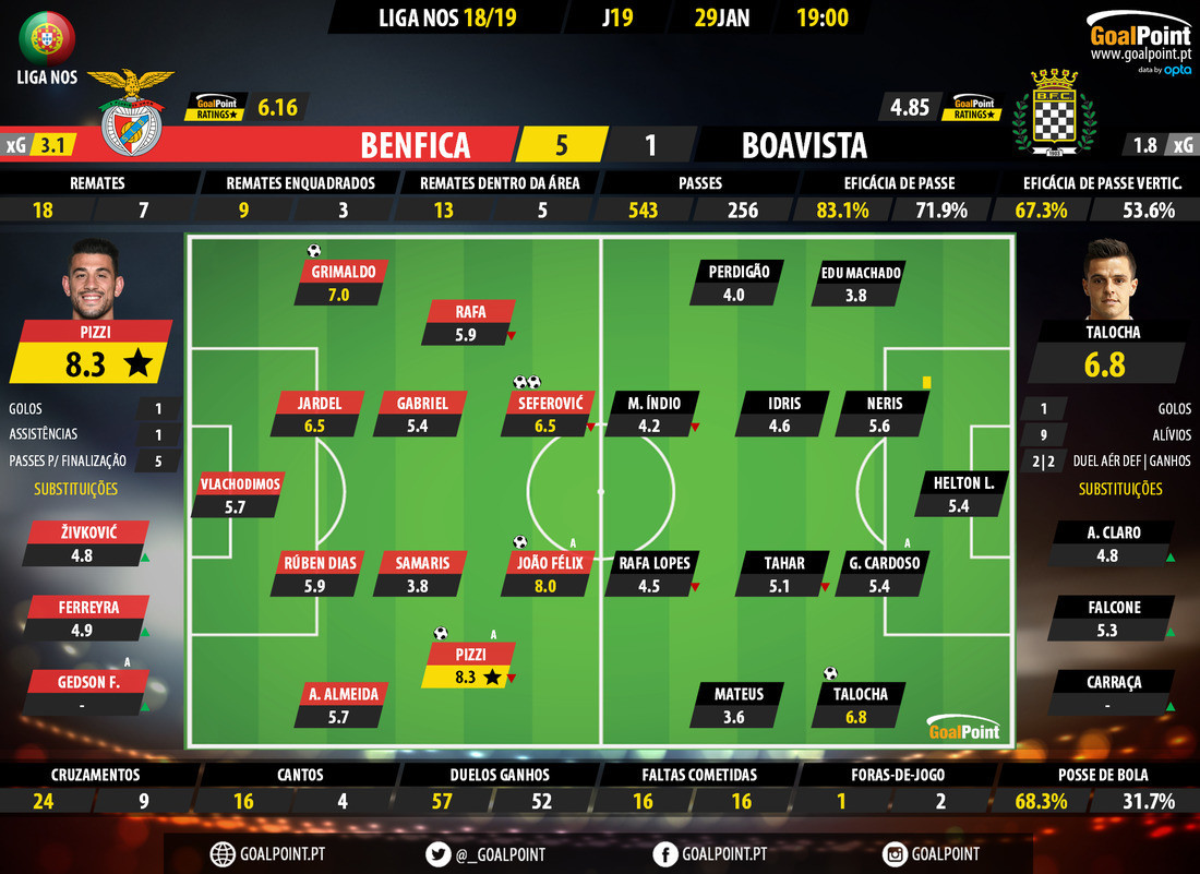 GoalPoint-Benfica-Boavista-LIGA-NOS-201819-Ratings